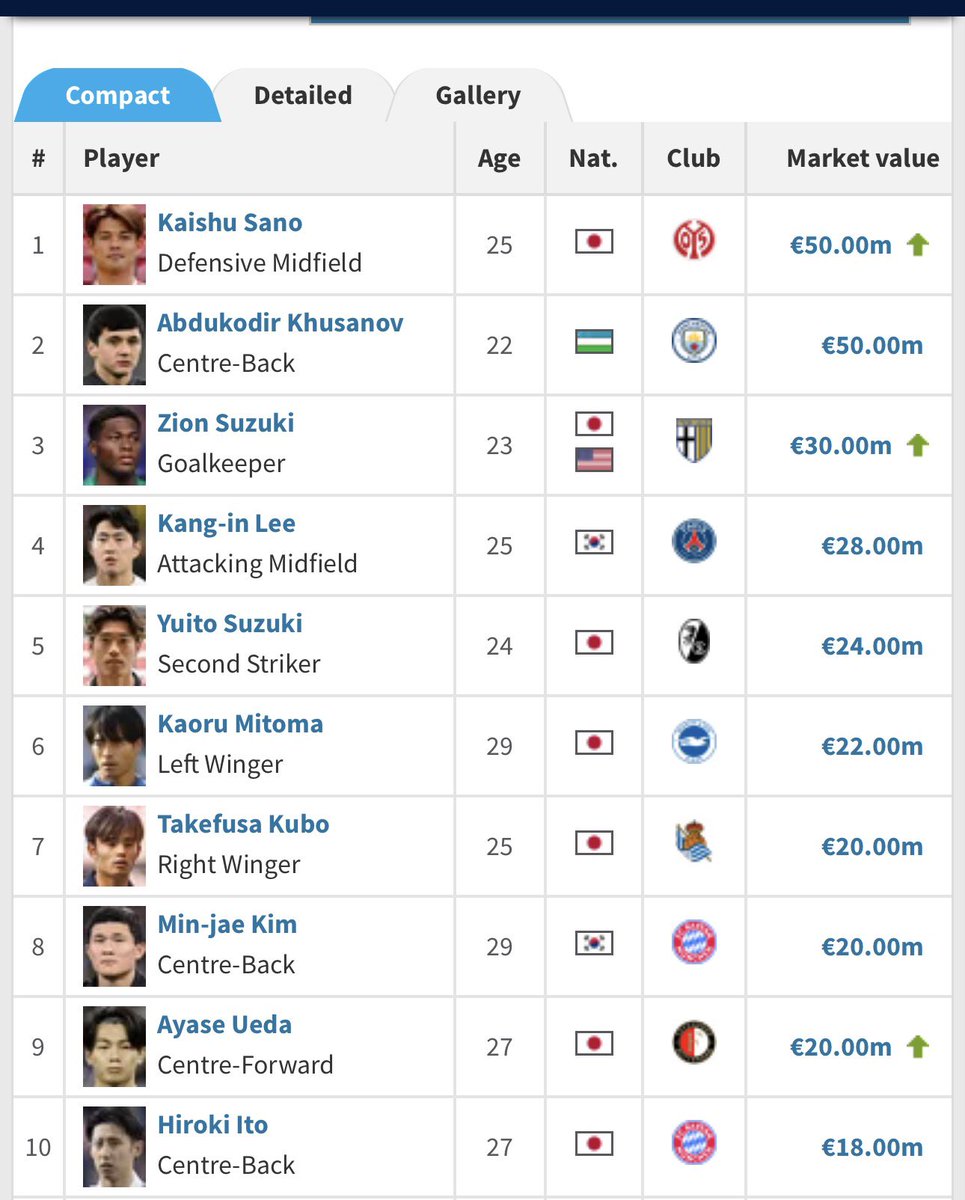 9aHcp7QTmc65091's tweet photo. 🚨 UPDATE 🚨
Transfermarkt has officially updated its market values following the FIFA World Cup — and Kaishu Sano has skyrocketed to €50M, becoming the most valuable Asian footballer in the world! 🇯🇵👑🔥

It doesn’t stop there. Zion Suzuki has surged to €30M, while Ayase Ueda has climbed to €20M. 📈💎

Even more impressively, SEVEN Japanese players now rank inside Asia’s Top 10 most valuable footballers. 🇯🇵❤️

Japanese football keeps reaching new heights. Congratulations! 🎉🎈🔥

#Japan #SamuraiBlue #Transfermarkt #WorldCup