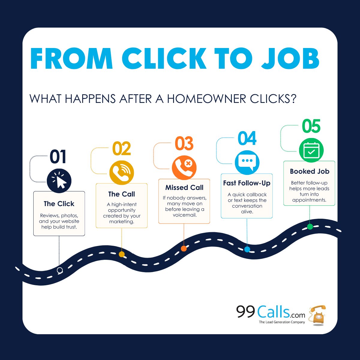 99Calls's tweet photo. A homeowner clicked, checked your reviews, visited your site, and called, but the call was missed.
A fast callback or missed-call text can keep that lead moving forward.
Full post: https://t.co/vHu0z7g1zv
#ContractorMarketing #HomeServiceMarketing #MissedCallTextBack https://t.co/we0M7xE19c