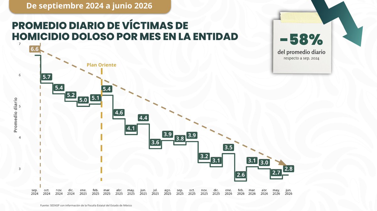 SESNSP's tweet photo. En #EDOMEX, el promedio diario de homicidio doloso registró una reducción del 58% entre septiembre de 2024 y junio de 2026, reflejo del Mando Unificado del Plan Integral para la Zona Oriente implementado por instrucción de la Presidenta Claudia Sheinbaum Pardo.
#Seguridad
@OHarfuch
@SSPCMexico
@Maffiguer