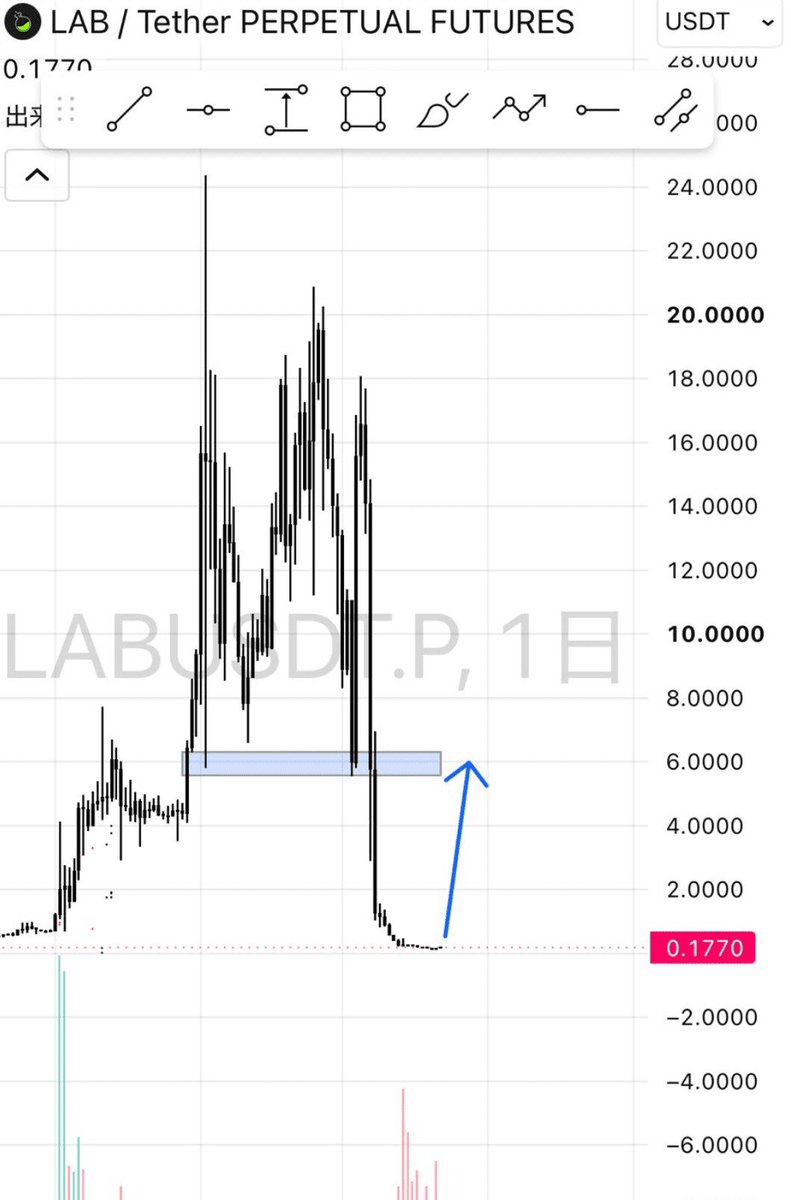 Jia_Lilly01's tweet photo. $LAB  Is this demon coin not any worse than the extremely tightly-controlled coin like $RAVE  back then? 

I just booked $600+ profit from SHORT in $LAB 🤑

How should it for long term investment? 

If you chase the price, you’re all trappedretail investors can only be cut for profit.

I will analyze it briefly. 

After pumping it I up, it’s now consolidating at a high level to accumulate. 

Small trader think should it be short or long? 

I still lean bearish. 

First, every time this kind of demon coin pumps higher, it’s to distribute. This time it’s also pumped once more.

Also, the $LAB doesn’t have the same hype as before. In the future, it will most likely trend downward slowly.

At around 0.15, you can short with a small position. Set the stop-loss at the new high.
Are you doing short or long in $LAB ?