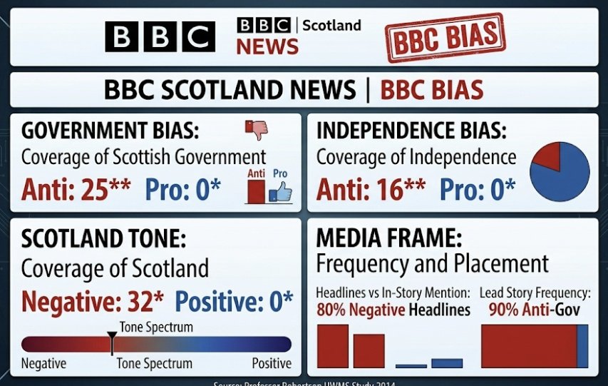 happymonkey1874's tweet photo. @BBCScotlandNews Scotland is in a unique position where 90% of the television, radio and newspapers are actively working for a foreign government, against the interests of the Scottish people.
If you're watching the BBC, you're watching propaganda not journalism!
#BBCBias #Partisan #Propaganda https://t.co/XZepShUz9I