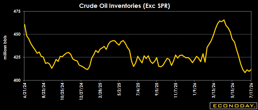 Econoday's tweet photo. U.S. refinery utilization remained strong at 96.1% as gasoline and distillate production increased. Crude oil inventories rose 2.0 million barrels but remain below historical averages, while gasoline, distillate, and jet fuel demand continue to outpace last year's levels. https://t.co/6Gg7JERI4w