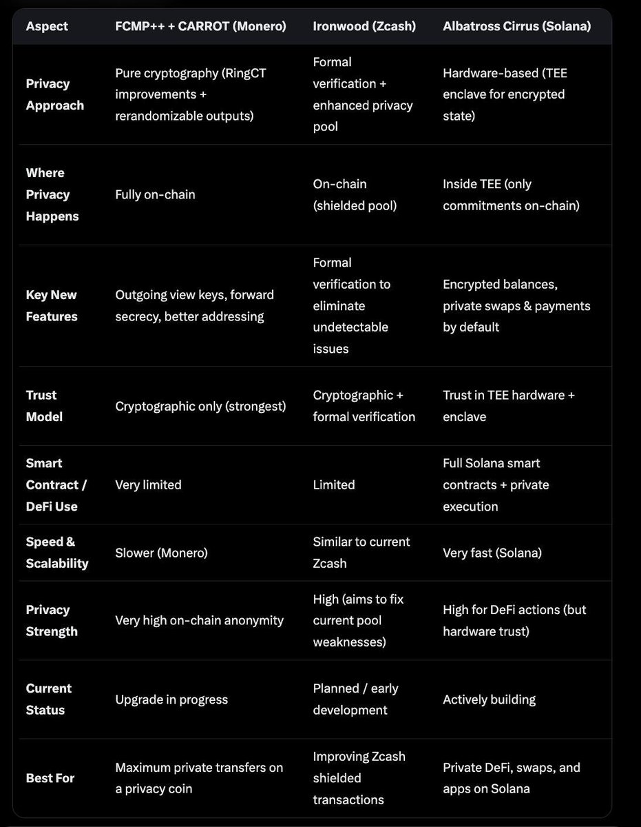 DazeInn01's tweet photo. @monero @MonericaProject @XMRVoid @mert @toly @zooko @solana @SolanaFndn @ThePumponomics @Pumpfun @usealbatross https://t.co/ERQzA4EaL6