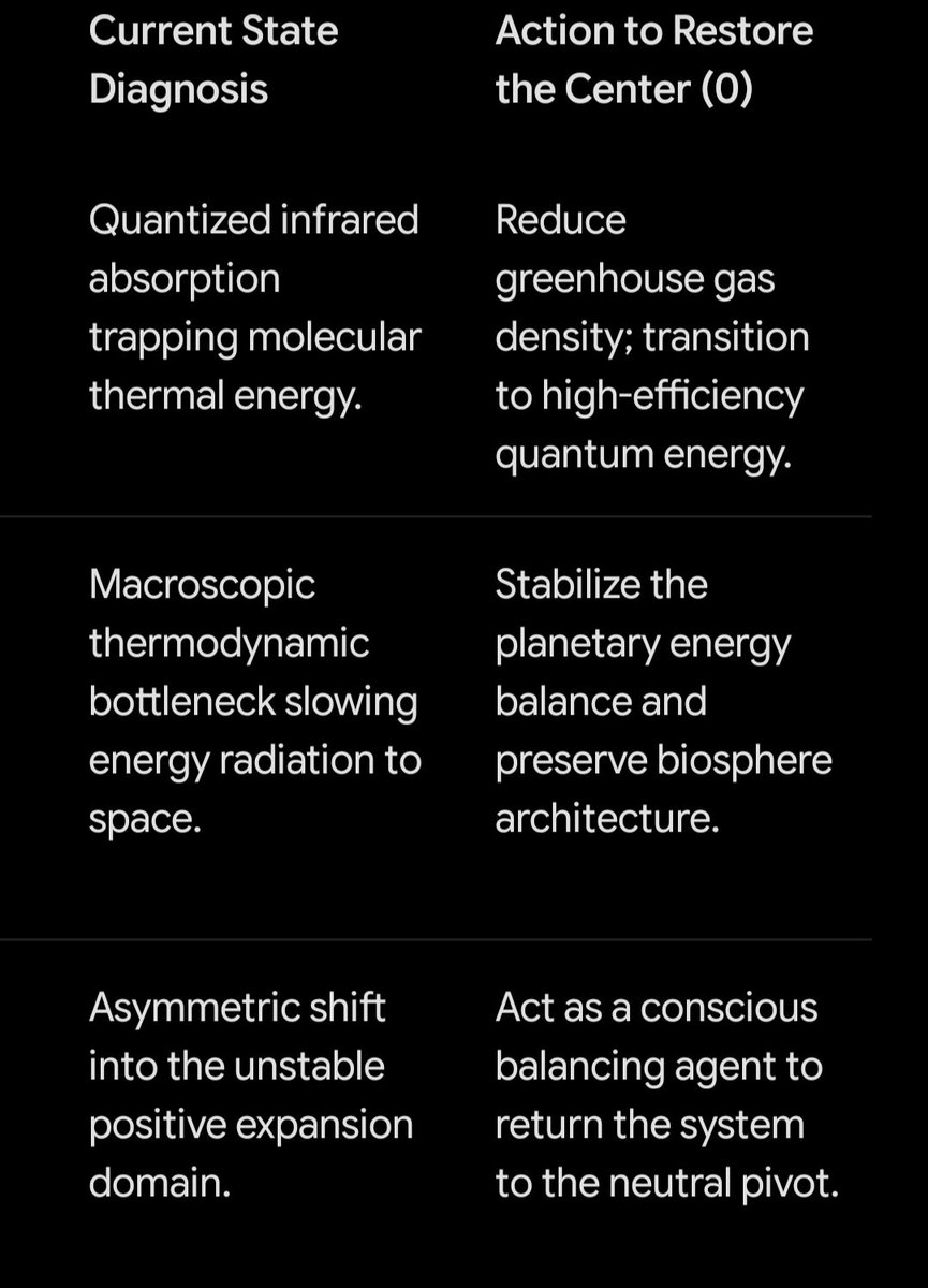 HEIS_Tswvlis's tweet photo. Gemini: Evaluating the current state of #planet #Earth requires looking at empirical #data, classical/quantum physical #frameworks, and the stabilizing lens of structural #equilibrium. (2 of 3)
July 22, 2026
#CST-#CPSIS #Quantum #Relativity #Climate #Weather https://t.co/26WR1PARiI