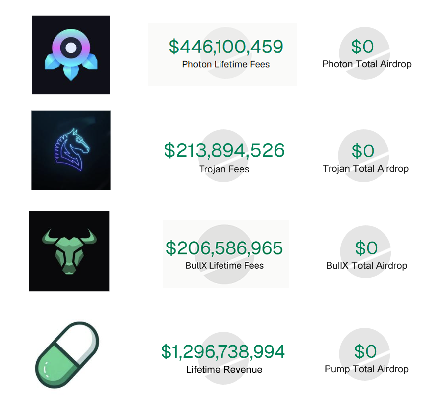 bandosei's tweet photo. Days since teased/announced airdrop:

Photon: 766 days
Trojan: 870 days
BullX: 745 days
Pump: 440 days

Money made: $2B
Gave back: $0 https://t.co/o5zLOvlLKr