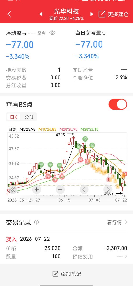 sunshibin2's tweet photo. @WwQQ129146 早晨买光迅科技的时候  打上了光字后     想不起来后面是光什么了  脑子里想着好像是光华科技   他妈的  还真有这么一只股  看也没看就建仓了  幸亏买的少  真裂开了 https://t.co/IjgYlQDxR5