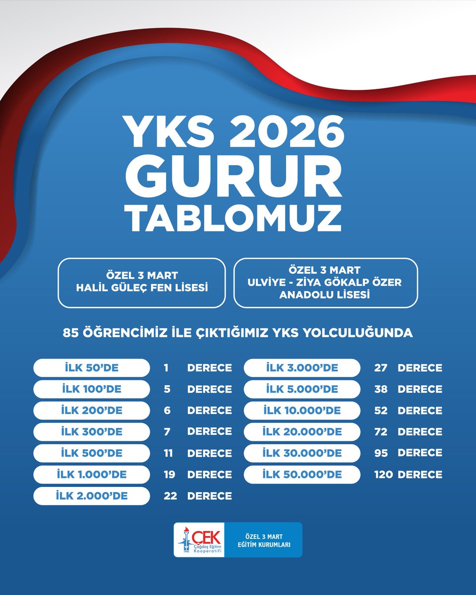 3martegitimk's tweet photo. YKS’ye giren 85 öğrencimizin başarısıyla yazılan gurur tablomuz.
.
#ÇağdaşEğitimKooperatifi
#ÇEK 
#3MartHalilGüleçFenLisesi
#3MartUlviyeZiyaGökalpÖzerAnadoluLisesi https://t.co/nT7y5DQtmB