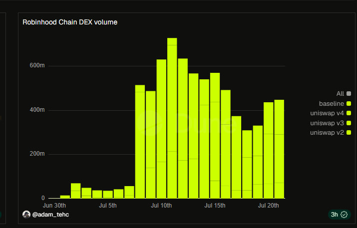 Onchainmetrics's tweet photo. RH flips base by active users, dex volume bottomed.

cash-cat:native and tendies-2:native  down 70%+ from ath.

For a certain price to be the bottom, most people must be selling, only a few can actually buy it https://t.co/AxioBIdUZ6