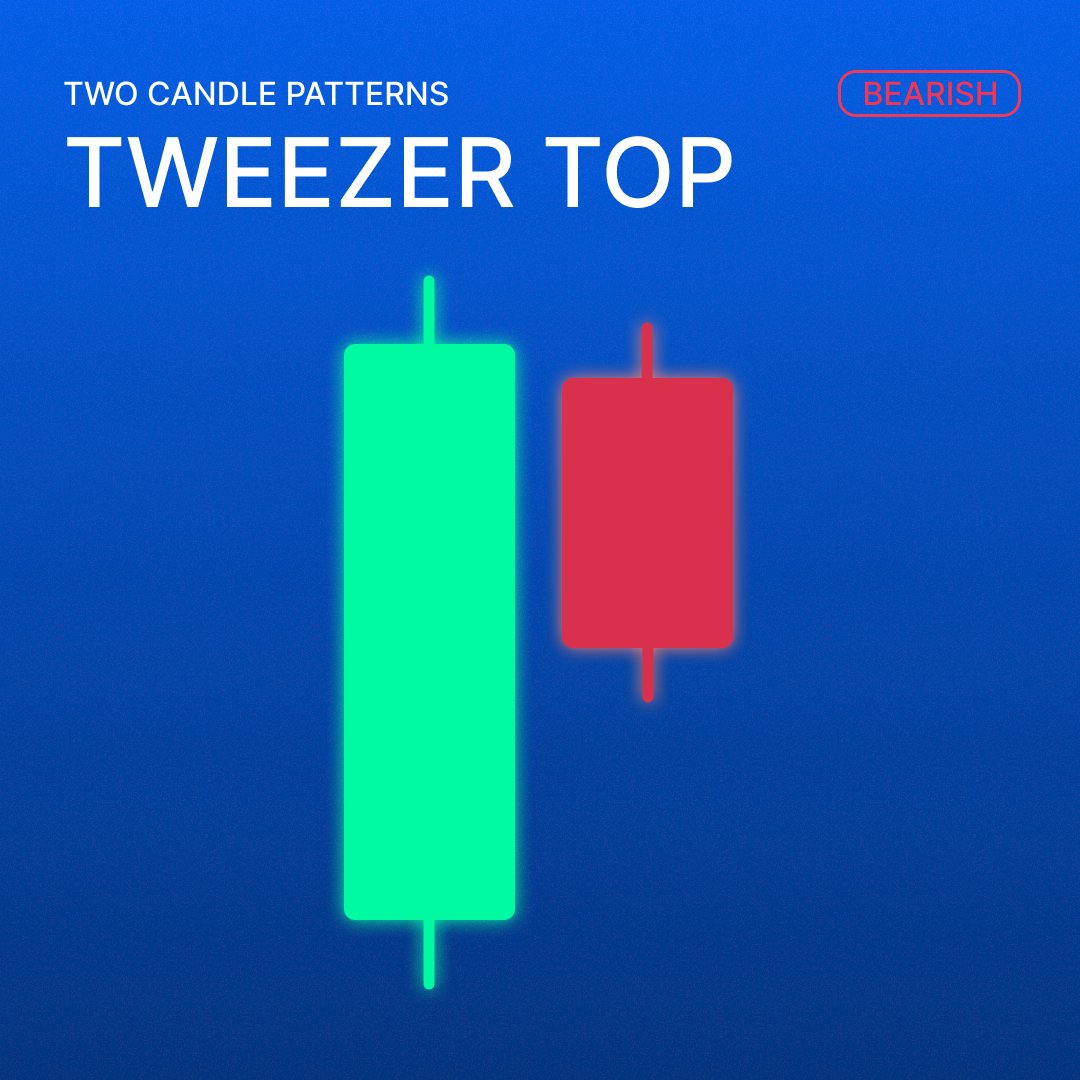 BTSE_Official's tweet photo. 30 Days of Candlesticks, Day 12🛑

Look at the tops of those two candles—buyers tried twice to push past that exact same level, got rejected both times, and the second candle closed red.

It’s a classic sign that the pump has run out of steam and the bulls are tapped out. Time to pay attention.