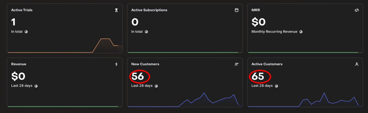 rmz_9511's tweet photo. Day 4 update 🚀

Spent the last few days improving one thing only: retention. Why? Because when a user finds real value in an app...boom, that's a subscription. New customers up to 56, active customers now at 65  still 100% organic. Let's see if I'm right in the next few days 👀 https://t.co/URAzr0IGym