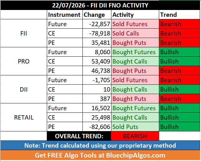 FII_DII_Nifty's tweet photo. 22/07/2026 - FII DII Retail Data 

Overall Trend - Bearish 🔴 

#FIIdata #FIIoptions #openinterest #optionstrading #optionsdata #nifty #sensex #options #OptionsTrader #Derivatives #CallOption #PutOption #daytrading https://t.co/ngLDGqxLUO