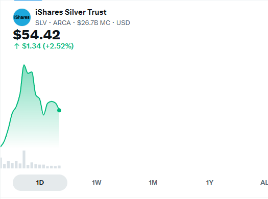 RyanHale70's tweet photo. $SLV just bounced 4% off the Smart Money Zone (0.786–0.862 Fib) — clean hold ✅

Aug 21 $60 strike is heating up on the GEX heatmap. Key level to watch.

If momentum keeps going, we could see nice follow-through.

Staying alert 👀

#SLV #Trading https://t.co/LO9K5Ytaos