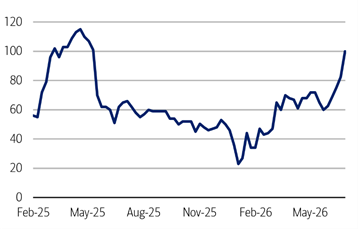 robert_ivanhoe's tweet photo. The copper price remains resilient, just below all-time highs, as we see another consecutive day of declines in LME stockpiles. Net available stocks now stand at 107,250 tonnes... which is nothing... as what is left heads both east and west. 

Copper import premiums into China are trading at 12-month highs of >$100 per tonne (see chart 👇 courtesy of @BankofAmerica ), as China competes for copper that is otherwise heading to the US.

Meanwhile, the COMEX-LME arbitrage for December is $715/tonne, for March 2027; it's $930/tonne. Total Comex copper stocks now stand at over 1.2 million tonnes. The market still believes that tariffs are coming...