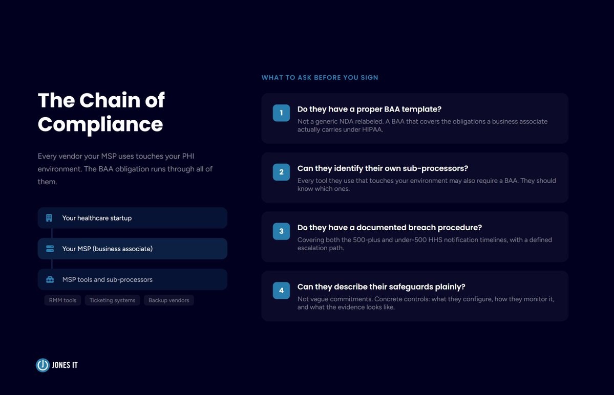 jonesit_sf's tweet photo. A signed BAA isn't the finish line; it's the floor. It binds your MSP to Security Rule obligations, breach reporting, and BAAs with their own subcontractors.

If you're building in digital health, here's what you need from your MSP: https://t.co/XJurQyBpyT https://t.co/gdjtxF3J5D