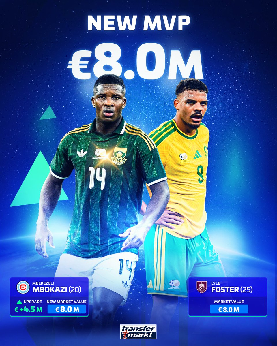 sahil_e_'s tweet photo. 𝗠𝗕𝗢𝗞𝗔𝗭𝗜 𝗝𝗢𝗜𝗡𝗦 𝗙𝗢𝗦𝗧𝗘𝗥 𝗔𝗦 𝗠𝗩𝗣

Transfermarkt has updated market values of 99 players in a post-world cup special update and Mbekezeli Mbokazi has been a key beneficiary! 💶

TLB joins Lyle Foster at the top of the charts on €8.0M as the most valuable South African player at the age of just 20! 🤯

Check the full list out over here 🔽
https://t.co/ZV7lFLuYTX