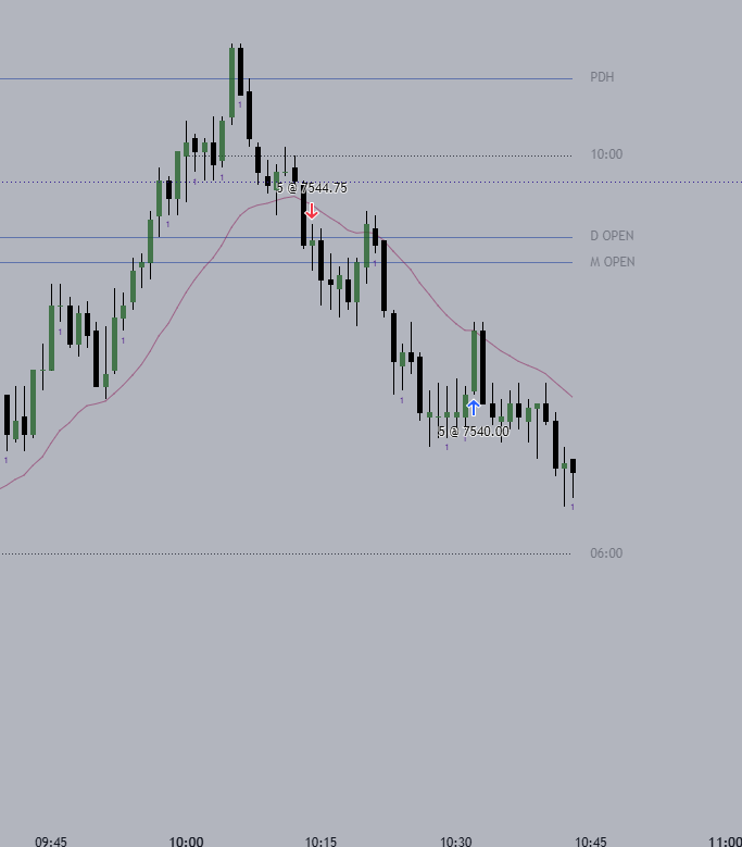 DayTraderDani's tweet photo. trailed my stop on this short.. small win on this slow PA... I'll take it $ES https://t.co/rUmylkRTIb