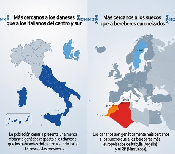 HistoriaEspanna's tweet photo. 🇪🇸🇮🇨 Infografía de @Gothceltikanary sobre la genética canaria. https://t.co/OqFSvBrKaE