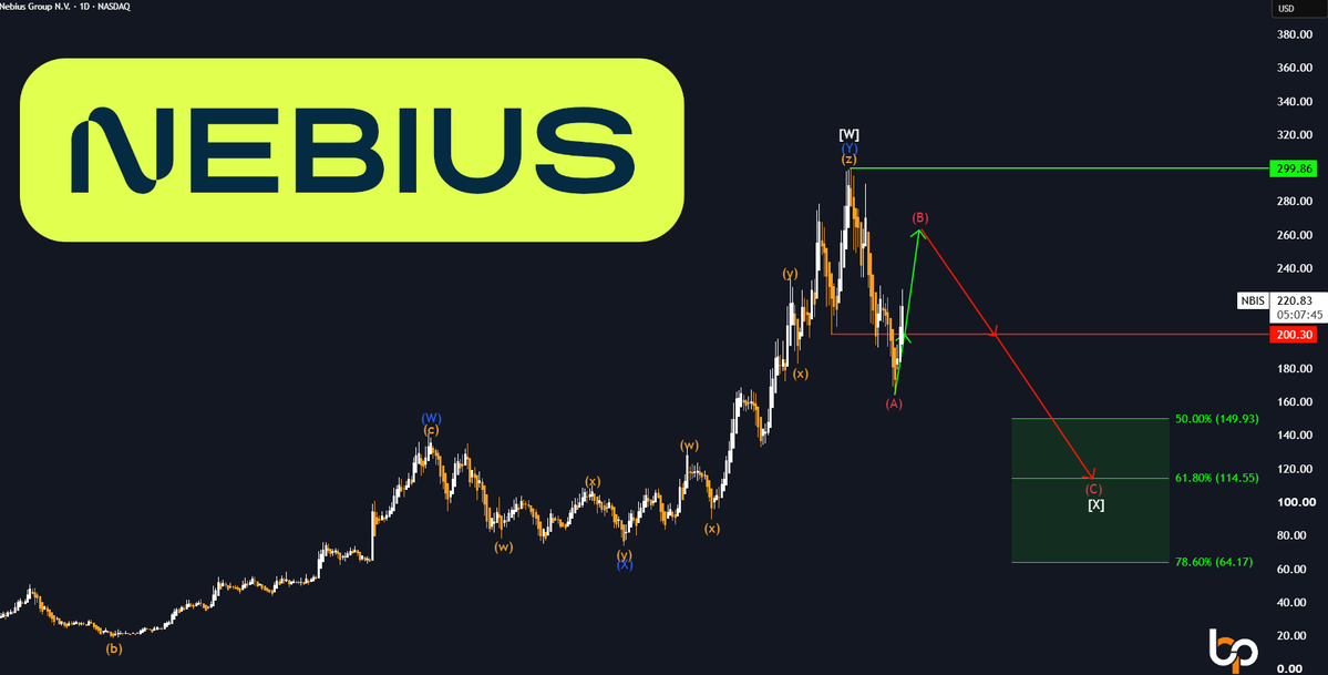 BP_Investments_'s tweet photo. $NBIS - Upside recovery likely 

But we’re not touching $NBIS before $150

Target zone: $149.93 - $64.17

We stay patient for now https://t.co/Y3BViNB7Z8