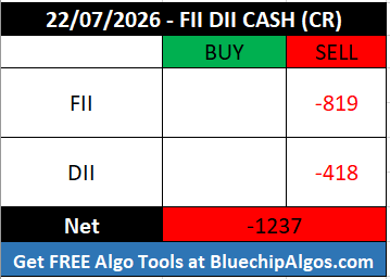 FII_DII_Nifty's tweet photo. 22nd July 2026 - FII DII Cash data
Net: Negative
#FIIdata #DIIdata #FIIoptions #openinterest #optionstrading #optionsdata #nifty #sensex #options #OptionsTrader #Derivatives #CallOption #PutOption #daytrading