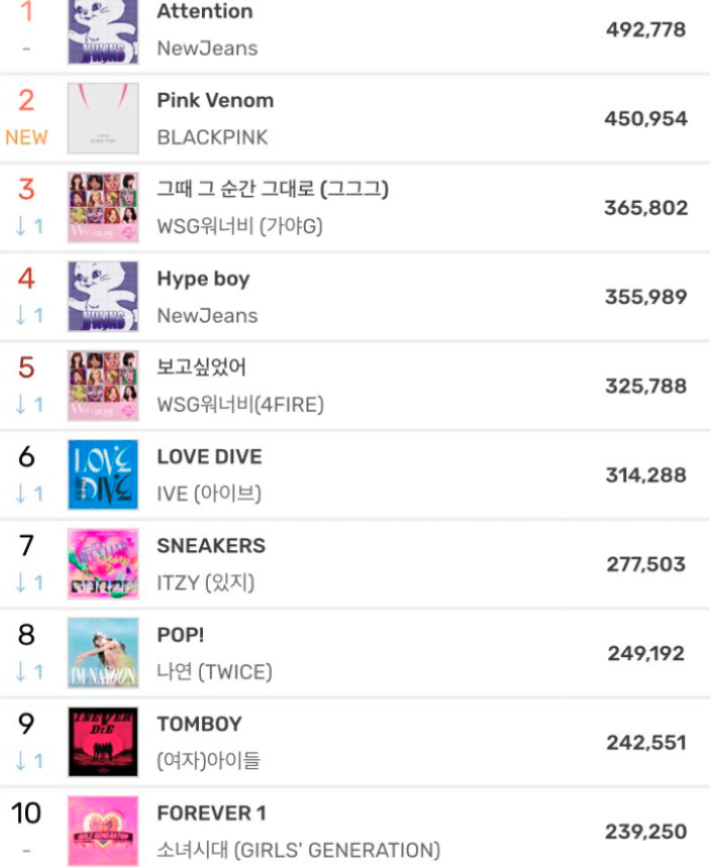 AboutMusicYT's tweet photo. 4 years ago today, the top 10 of MelOn Daily was entirely occupied by female artists for the first time. https://t.co/t4uUQVwi9p