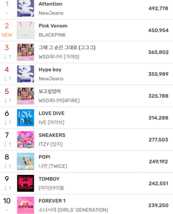AboutMusicYT's tweet photo. 4 years ago on this month, kpop female artists dominated the entire top 10 of the MelOn top 100 daily chart. https://t.co/DLq9Fy6dGq