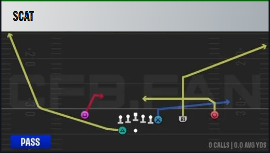 GoatGeezy's tweet photo. 3 EASY Plays to Use In College Football 27
Play 1: Scat
PB: Northern Illionis 
Formation: Y off trips close
Setup: corner te, Slot fade slot

Play 2: y trail
PB: stanford (alot more books have it)
Formation: Bunch str offset
Setup: Stem down corner and post twice

Play 3: Pa snag
PB: Arizona State
Formation: Doubles Flex Y off Close
Setup: Drag Te and Flat RB

We have setups to build around these plays

 Code geezy 20% https://t.co/6WAYOSvxak