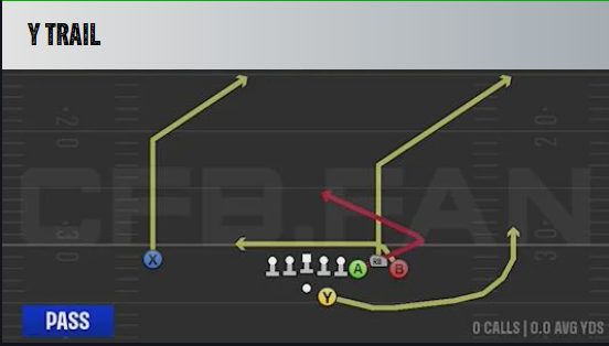 GoatGeezy's tweet photo. 3 EASY Plays to Use In College Football 27
Play 1: Scat
PB: Northern Illionis 
Formation: Y off trips close
Setup: corner te, Slot fade slot

Play 2: y trail
PB: stanford (alot more books have it)
Formation: Bunch str offset
Setup: Stem down corner and post twice

Play 3: Pa snag
PB: Arizona State
Formation: Doubles Flex Y off Close
Setup: Drag Te and Flat RB

We have setups to build around these plays

 Code geezy 20% https://t.co/6WAYOSvxak