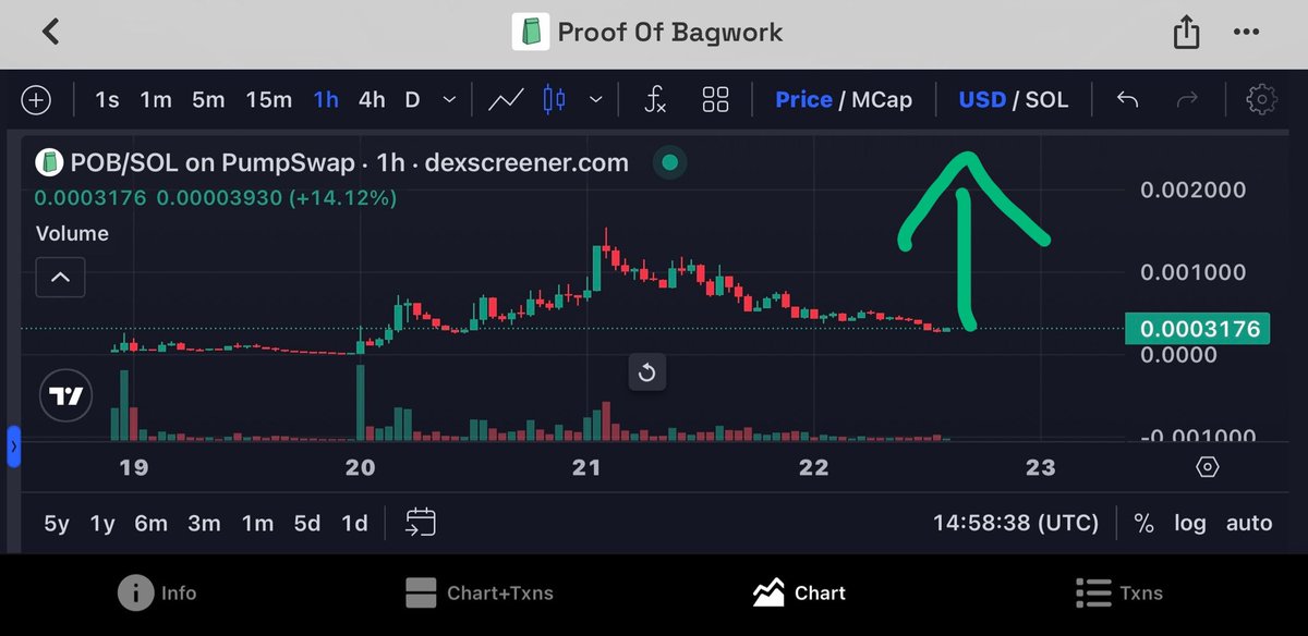 i_M_DEALER's tweet photo. Proof of Bagwork Looking Bullish @proofofbagwork solana:BAGWtYQm6kei9M9hoVcY3pqXxeiGZ1poGoq51io5mJS6 load up this level https://t.co/M2F3x0jpVy