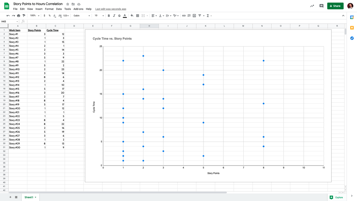 allenholub's tweet photo. There is no predictive value to story points.  A one-point story can take anywhere from a day to several weeks. A 13-point story can take anywhere from a day to several weeks.

For the most part, people who use points have never done the math. I suggest making a chart with points on one axis and actual measured development time (cycle time) on the other. You may be surprised by the results.