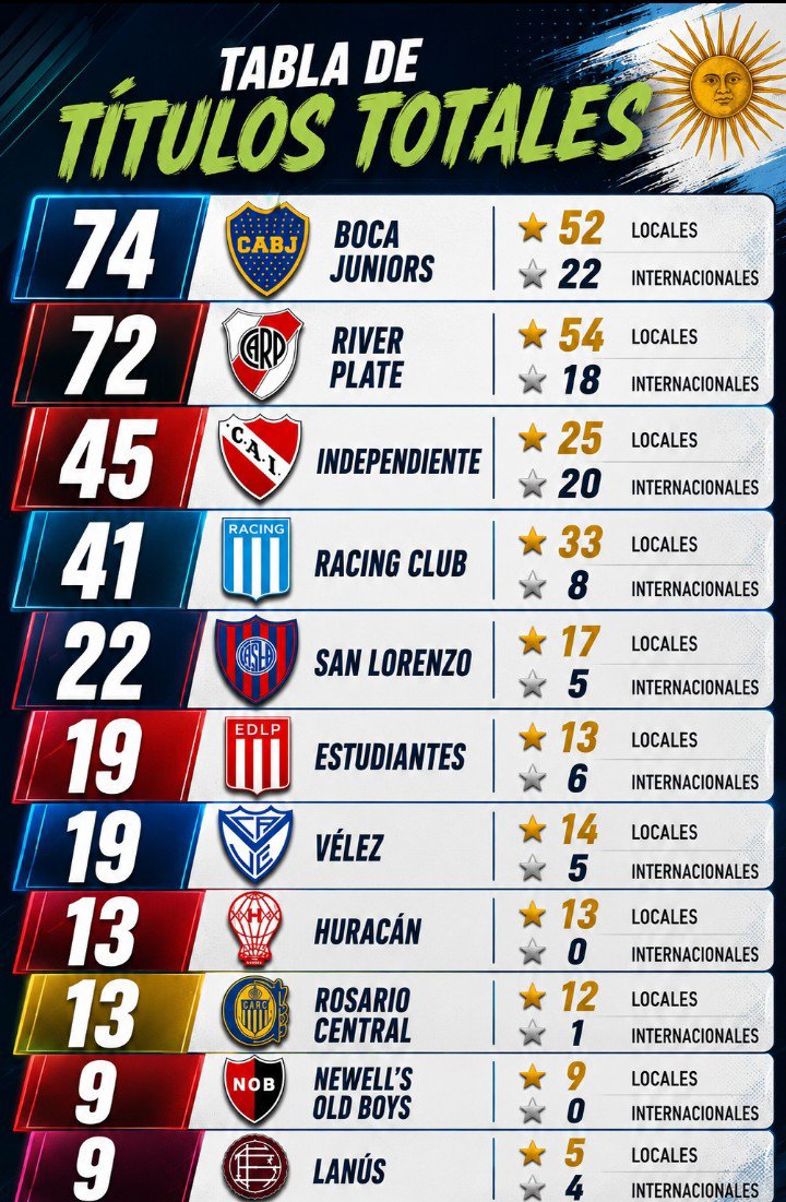 rhdelfutbol's tweet photo. ¡VUELVEN LAS COMPETENCIAS ENTRE CLUBES!!

Terminado el Mundial 2026, continuarán los debates, las polémicas y la tristeza por la final perdida por Argentina ante España por 1 a 0.

Pero el mundo sigue andando y por estos pagos regresan las competencias de clubes.

▪︎Ahora repasamos la Tabla de Títulos Oficiales Totales de Máxima Categoría (locales más internacionales) de los equipos con más logros de nuestro fútbol a lo largo de toda la historia (1891-2026).

*En la infografía (simplemente por criterio) se excluye a Alumni, un club extinto que ganó 22 Títulos Oficiales en total. En otras placas lo hemos agregado.

•¡Sigue el hilo con otro twitt!
👇⚽