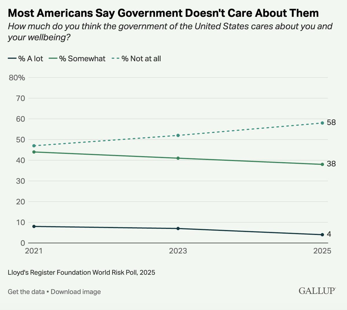 ajlamesa's tweet photo. This is a huge problem for our democracy and society. 
https://t.co/qbXBFOdGMI https://t.co/KxnLoGY1ye
