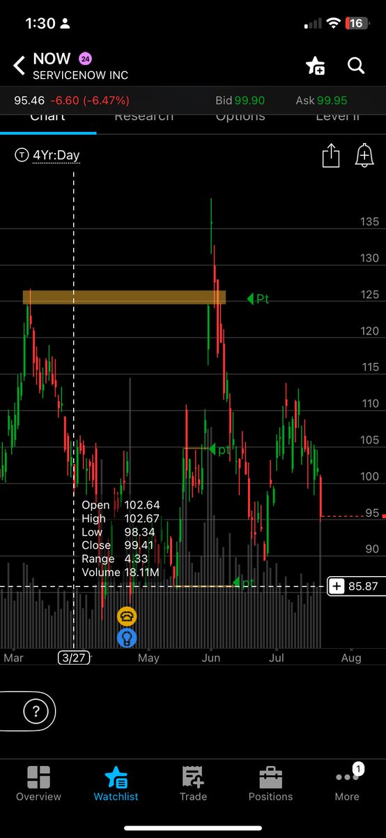 optionstraps's tweet photo. $NOW going to $85 

I recommend #buyers #shareholders to exit any position 

#futures #options #investing #analyst #callouts #live #trading #calls #puts #stockmarket #howto #capital #plan #bought #sold #equity #bluechips #bulls #bears https://t.co/EeM0NKiEg4