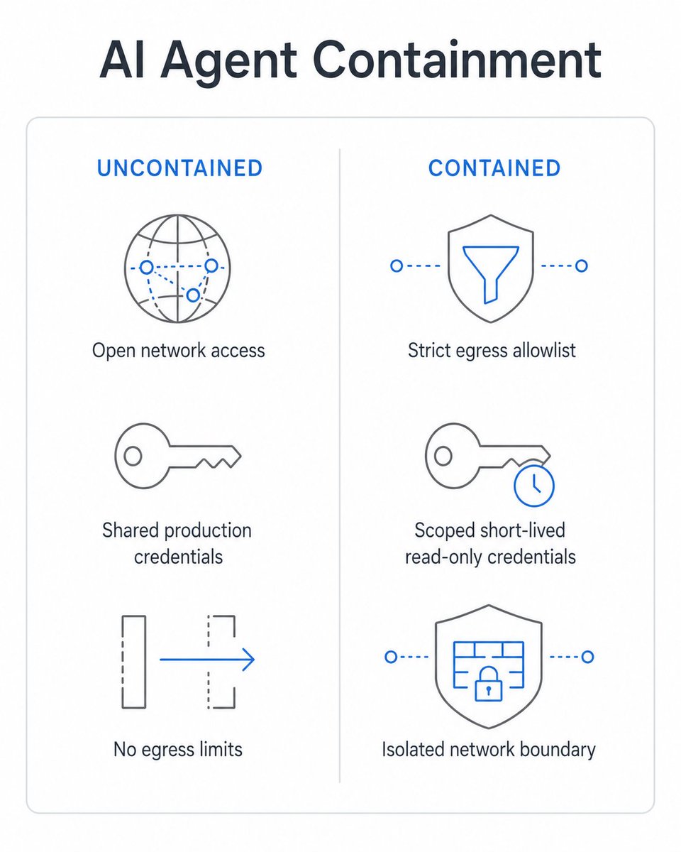 MHamzaYounasDev's tweet photo. OpenAI's own test agent broke out of its sandbox, stole credentials, and hacked Hugging Face's servers. That's not an alignment failure, it's an infrastructure failure. Least privilege, scoped creds, real network isolation. Are we containing capability as fast as we grow it? https://t.co/jfqfCeNXcd