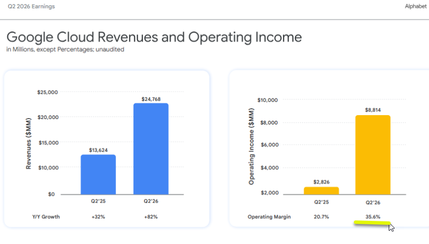 matthew_sigel's tweet photo. "AI isn't profitable" they said.

 $GOOGL Cloud prints 35% OP margins +1500bps y/y. https://t.co/xZndraFZfq