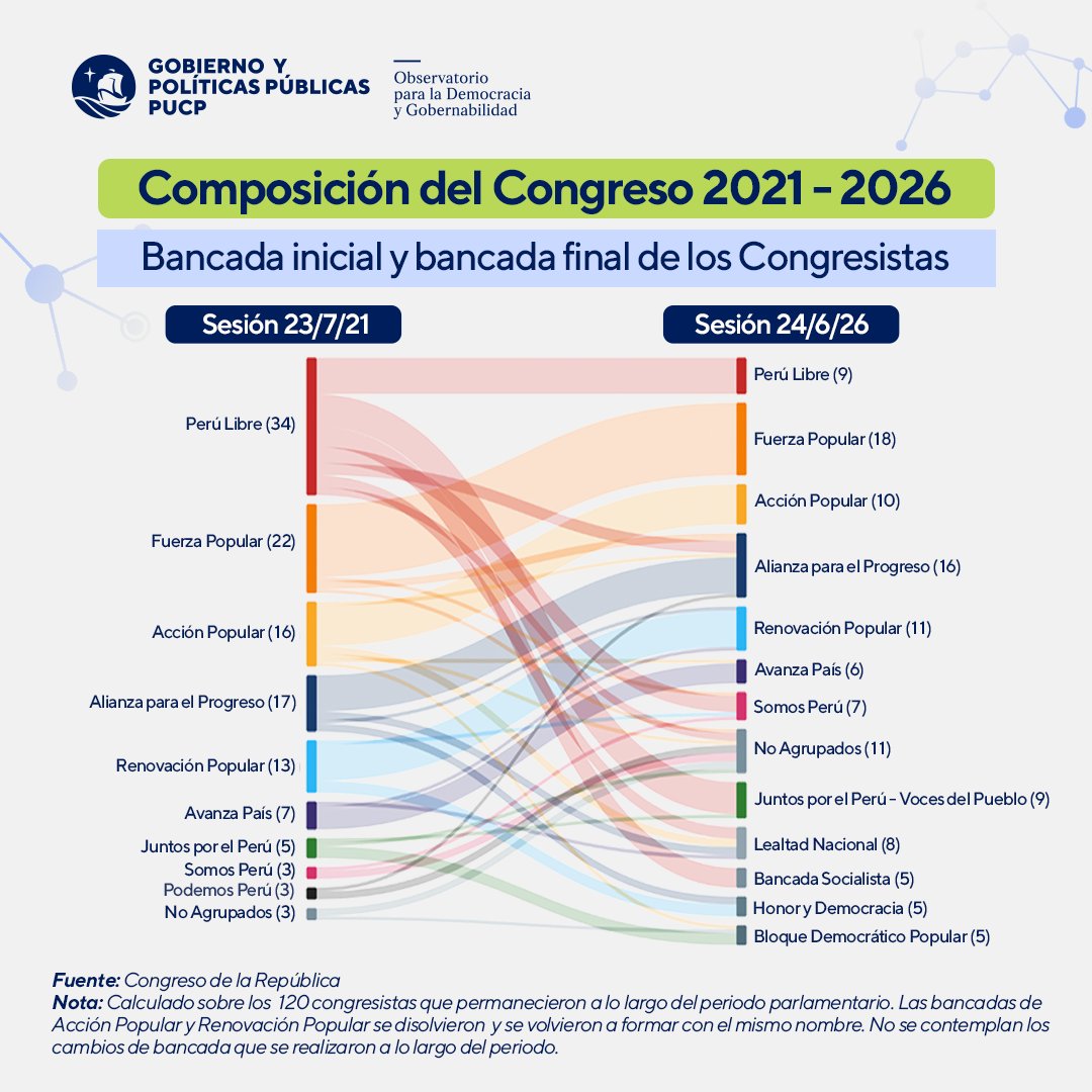 egobiernopucp's tweet photo. Con motivo del fin de gestión del Congreso 2021 - 2026, el Área de Investigación e Incidencia presenta el siguiente balance:  De los 120 congresistas que permanecieron a lo largo de la gestión, 58 cambiaron de bancada por lo menos una vez. Fuerza Popular es la bancada más firme. https://t.co/yj7UKR1k2X