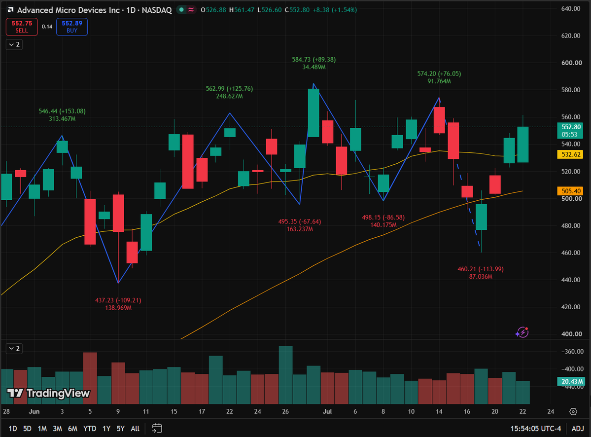 rosariorepullo's tweet photo. $AMD 1D Tape

$460.21 flush = Massive SSL sweep into smart money bids.

• Violent displacement above $532.64
• Currently trading at $553.24
• Algo pathing toward $574.20 BSL
• Major expansion target: $584.73

Structure reclaimed. Respect the tape.

#AMD #OrderFlow #Trading https://t.co/IWxKtLbuRD
