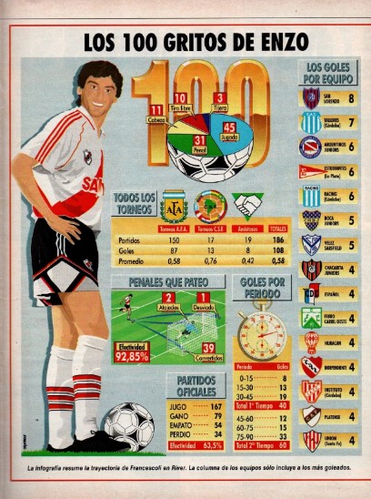 Goles_Match's tweet photo. los 💯 gritos de Enzo Francescoli en #River hasta 1996

A qué equipos les convirtió más? https://t.co/fMmUEFZIDY