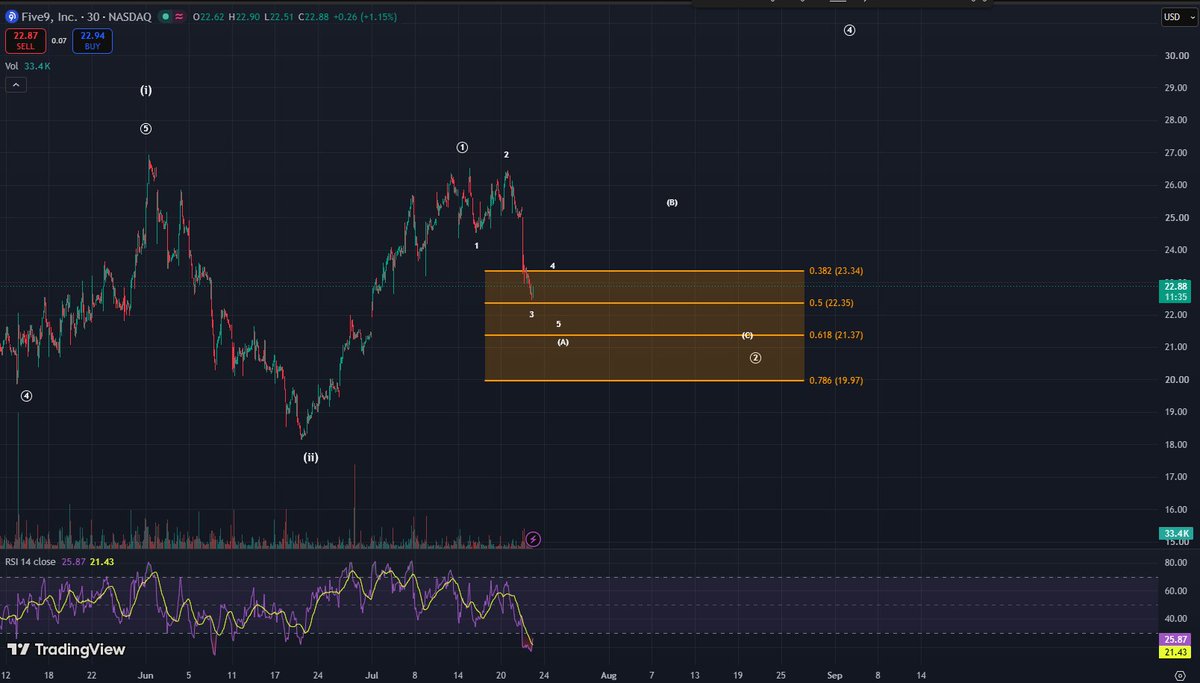 ElliotW_Trading's tweet photo. $FIVN wave 2 played out pretty much as expected. my read: wave 3 is running now. let's see how far it goes.
NFA · DYOR https://t.co/TiJbf8m5RZ