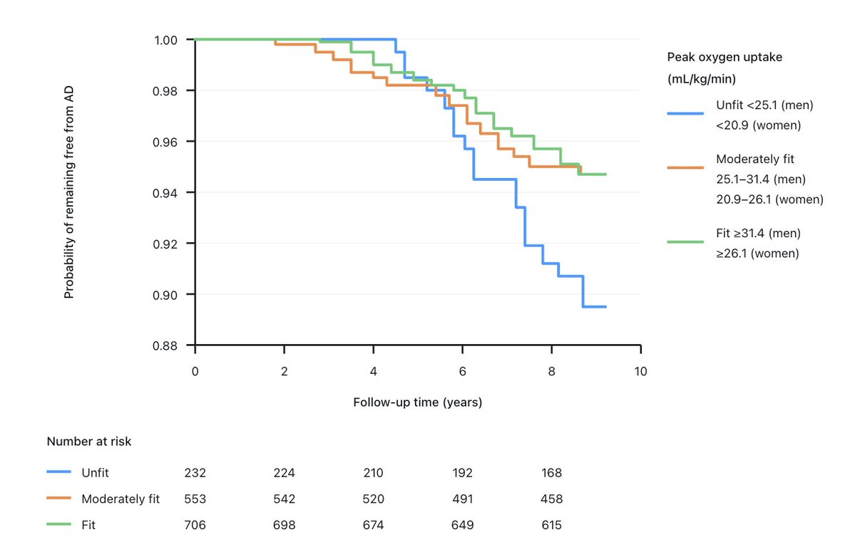 Brady_H's tweet photo. Higher aerobic fitness is associated with a lower Alzheimer's risk.

Moderately fit and fit adults had a 46% and 48% lower risk of developing Alzheimer’s, respectively, and every 1 mL/kg/min higher VO₂ peak was associated with a 4% lower risk.

Remaining above 80% of the sex-specific average VO₂ peak (25.1 for men and 20.9 for women) was associated with a substantially lower risk.

*Among adults aged 70-77