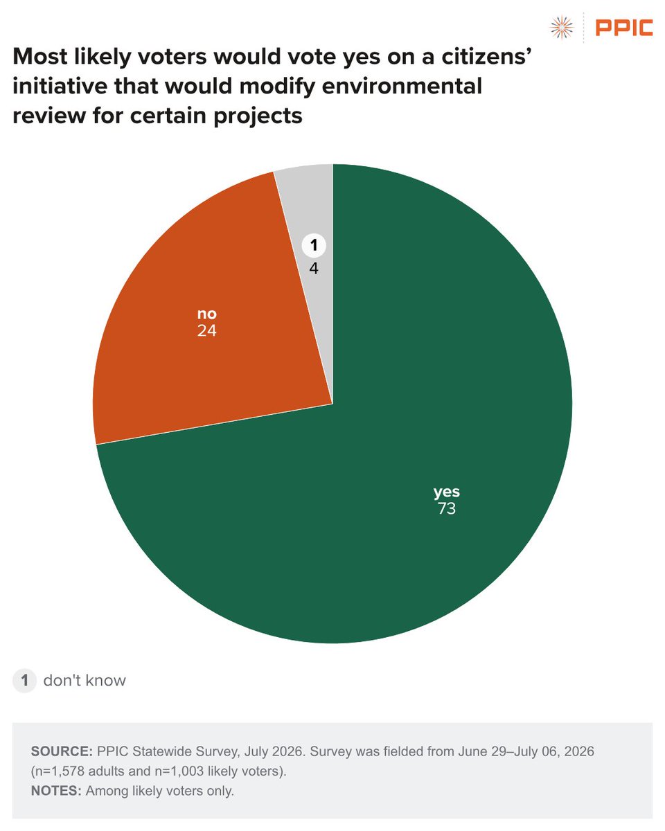 PPICNotes's tweet photo. Our latest #PPICsurvey found that 73% of CA likely voters would vote “yes” on a November ballot initiative to amend #CEQA to expedite environmental reviews for #housing, #transportation, #water, #health, and #CleanEnergy projects. 

📝 Full survey ➡️ https://t.co/UcvBgj7e1r https://t.co/jFoHFJZnoc