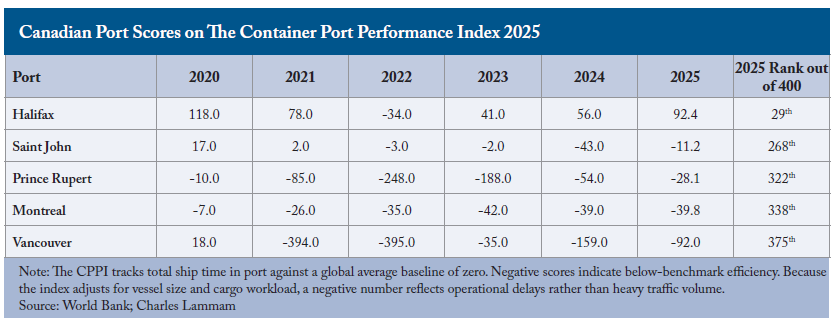 CharlesLammam's tweet photo. Vancouver, Canada's biggest container port, ranks 375th out of 400 ports worldwide.

That's not a typo.

Ottawa wants to double non-U.S. exports by 2035 but most of our container ports are among the worst performing on earth.

Vancouver: 375th
Montreal: 338th
Prince Rupert: 322nd
Saint John: 268th
Halifax (our star): 29th

Even federal Transport Minister @stevenmackinnon  isn't spinning this. He says our port performance needs to be world-class but right now, it isn't.

Good to see Vancouver's Roberts Bank expansion potentially fast-tracked but there's MUCH more work to be done.

Bottom line: that 2035 target stays out of reach without a clear-eyed look at where Canada's ports actually stand.

My @CDHoweInstitute piece: 

https://t.co/TFa0T9EX0k