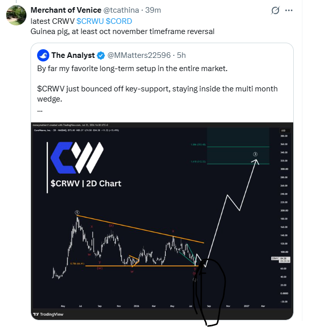 tcathina's tweet photo. latest CRWV
$CRWU
$CORD
Guinea pig, at least oct november timeframe reversal https://t.co/7D9j0rvwbI