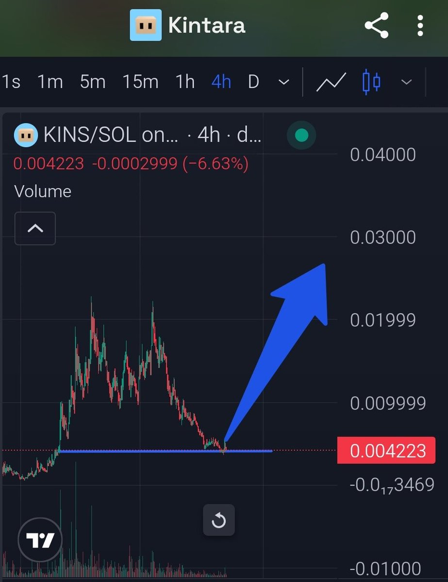 6ahqj69317's tweet photo. Well well well.
$KINS bounced off the monthly support and I’m convinced we’re about to see a brutal reversal.
Devs are shipping relentlessly.
Biggest update yet (new biome, armor coming soon — already teased with today’s update).
The in-game currency redistribution system is being changed to a much fairer approach for actual players. Grinders can finally make real money — I’ve been making 30-50$ every day since then.