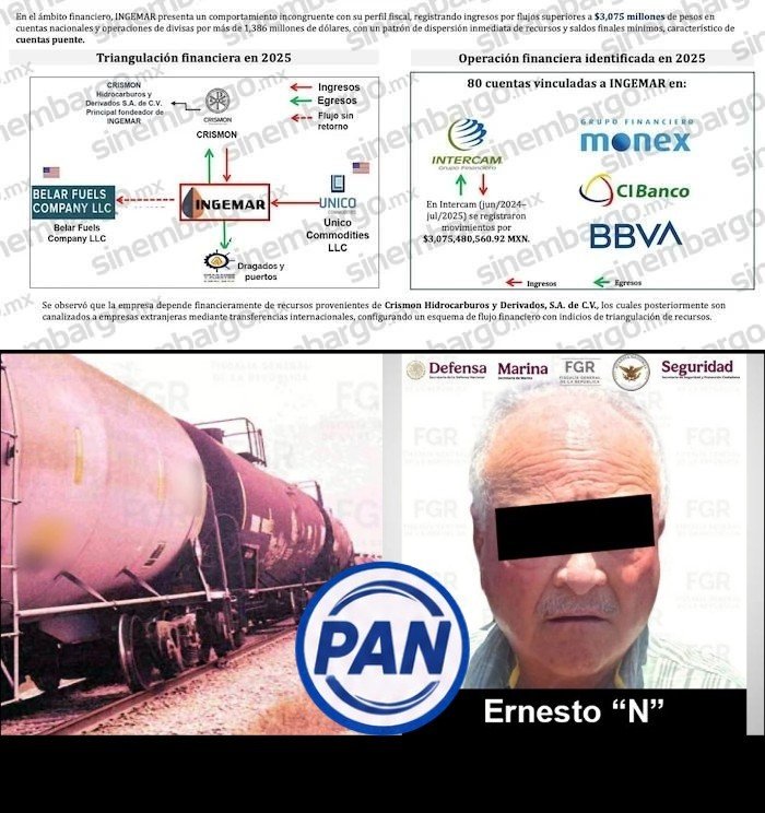 FreddyOliviery's tweet photo. No solo huachicol fiscal. Ernesto Ruffo también lavaba dinero.

De acuerdo con las investigaciones de la @FGRMexico, INGEMAR recibió más de 3 mil 075 millones de pesos mediante cuentas bancarias nacionales y realizó operaciones de divisas superiores a mil 386 millones de dólares. El patrón detectado consistía en recibir grandes cantidades de dinero, dispersarlas casi inmediatamente y mantener saldos finales mínimos, una conducta que el análisis identifica como característica de las llamadas “cuentas puente”.

La indagatoria detectó 80 cuentas bancarias utilizadas como “cuentas puente”, mediante las cuales se recibían y dispersaban rápidamente miles de millones de pesos para dificultar el rastreo de los recursos. Las autoridades estiman que las operaciones causaron daños fiscales superiores a 4 mil millones de pesos y obtuvieron órdenes de aprehensión contra 25 personas.

Estas cuentas bancarias vinculadas con Ingemar estaban en instituciones como Intercam, Grupo Financiero Monex, CIBanco y BBVA. Solamente en Intercam se habrían registrado, entre junio de 2024 y julio de 2025, movimientos por 3 mil 75 millones 480 mil 560 pesos. Los ingresos y egresos muestran que los depósitos eran retirados o transferidos con rapidez, sin que los recursos permanecieran durante periodos prolongados en las cuentas de la compañía.