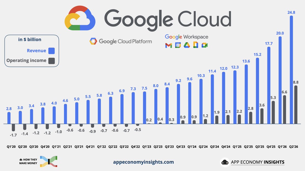 EconomyApp's tweet photo. ☁️ Google Cloud is off the chart. $GOOG https://t.co/UvcuOV4zOE