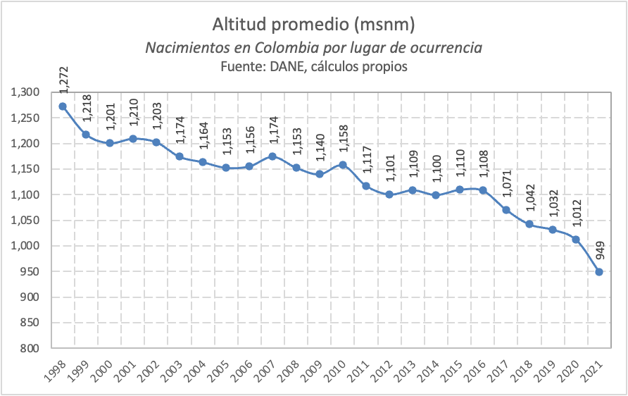 matecastano's tweet photo. Colombia se está "costeñizando" –y no sé si somos conscientes de ello.

Por ejm, en 1998 el colombiano promedio nació a 1.272 metros sobre el nivel del mar.

Pero en 2021 nació a 949 msnm ¡¡330 metros menos!!

Cada día al colombiano promedio lo define más la "tierra caliente". https://t.co/uGFZK8N1Kr