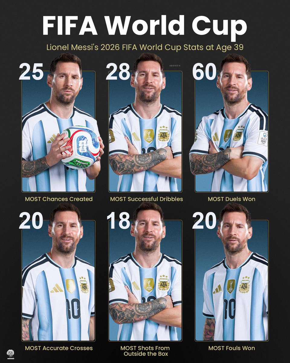 Abokr10's tweet photo. 📊 ليونيل ميسي (39) عام في كأس العالم 2026 👇

✅أكثر من قام بمراوغات ناجحة : 28
✅أكثر من صنع فرص : 25
✅أكثر من تفوق في الالتحامات الثنائية : 60
✅أكثر من لعب عرضيات ناجحة : 20
✅أكثر من سدد من خارج المنطقة : 18
✅أكثر من تعرض لاخطاء : 20

🐐 https://t.co/e8iIL9J6wZ