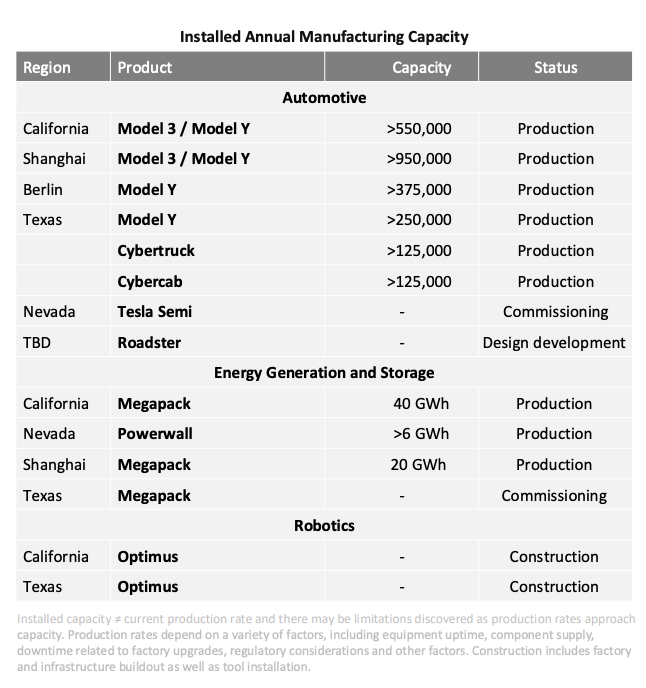 StockMKTNewz's tweet photo. Tesla $TSLA just said it has the capacity to make more than 125K Cybercabs per year https://t.co/00lUzAEnG4