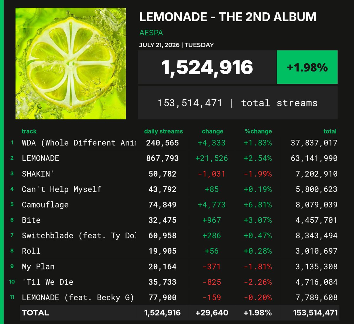 SpotifyMetrics's tweet photo. 'LEMONADE - The 2nd Album' by aespa received 1,524,916 unfiltered streams on the Spotify Counter on July 21. https://t.co/qwnbfHTw3l