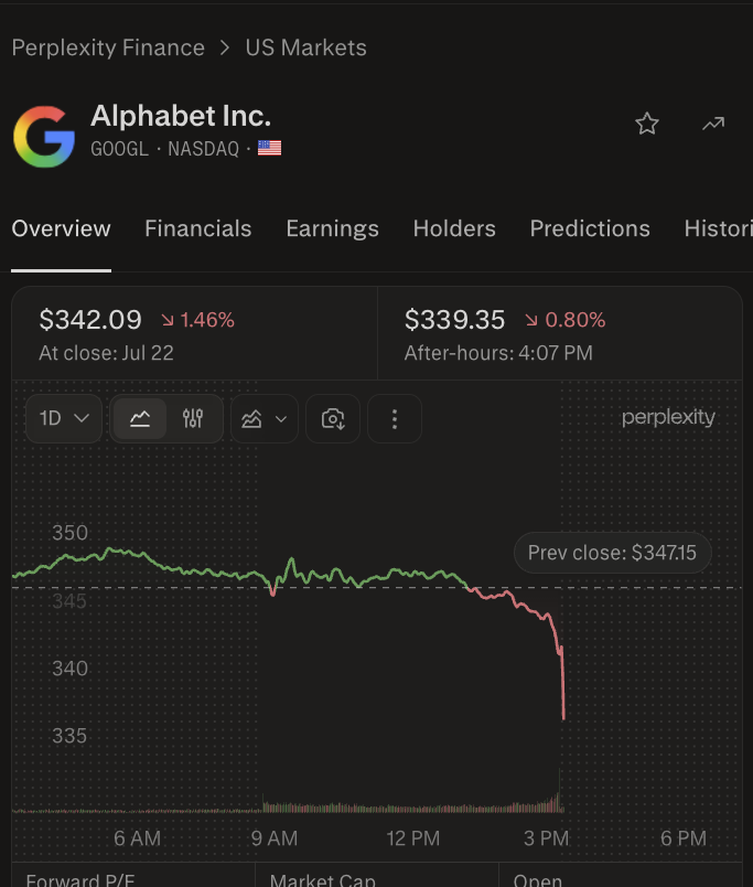 wallstengine's tweet photo. ALPHABET $GOOGL Q2’26 EARNINGS HIGHLIGHTS

🔹 EPS ex disclosed equity-gain impact: ~$2.85 (Est. $2.90) 🔴
🔹 Revenue: $119.80B (Est. $117.02B) 🟢; +24% YoY
🔹 Revenue ex-TAC: $103.62B (Est. $101.07B) 🟢; +27% YoY
🔹 CapEx: $44.92B (Est. $44.1B) 🟡; +100% YoY

Segment:
🔹 Google Cloud: $24.77B (Est. $22.46B) 🟢; +82% YoY
🔹 Cloud Operating Margin: 35.6% (Est. 30.8%) 🟢; UP from 20.7% YoY
🔹 Search & Other: $63.27B (Est. $63.28B) 🟡; +17% YoY
🔹 YouTube Ads: $11.06B (Est. $10.81B) 🟢; +13% YoY

Google Services:
🔹 Revenue: $94.54B (Est. $94.32B) 🟢; +15% YoY
🔹 Operating Income: $39.54B; +20% YoY
🔹 Operating Margin: 41.8%; UP from 40.1% YoY
🔹 Google Advertising: $81.63B (Est. $81.12B) 🟢; +14% YoY
🔹 Search & Other: $63.27B (Est. $63.28B) 🟡; +17% YoY
🔹 YouTube Ads: $11.06B (Est. $10.81B) 🟢; +13% YoY
🔹 Google Network: $7.30B; -1% YoY
🔹 Subscriptions, Platforms & Devices: $12.91B (Est. $12.82B) 🟢; +15% YoY

Google Cloud:
🔹 Revenue: $24.77B (Est. $22.46B) 🟢; +82% YoY
🔹 Operating Income: $8.81B; +212% YoY
🔹 Operating Margin: 35.6% (Est. 30.8%) 🟢
🔹 Incremental Operating Margin: ~53.7%
🔸 Cloud growth cleared the 70%-75% buy-side bogey and even the aggressive ~80% expectation

Other Bets:

🔹 Revenue: $382M; +2% YoY
🔹 Operating Loss: -$1.80B vs. -$1.25B YoY

Alphabet-Level Activities:

🔹 Operating Loss: -$5.79B
🔸 Primarily reflects expenses related to shared AI research and development

AI and Other Metrics:

🔹 Gemini App: 950M monthly active users
🔹 Gemini API Usage: 22B tokens per minute
🔹 Gemini Enterprise: Used by nearly 90% of the Fortune 100
🔹 Employees: 198,933; +6% YoY
🔹 Total TAC: $16.18B; +10% YoY
🔹 World Cup-related YouTube videos reached over 1.7B unique viewers

Financials:
🔹 Operating Income: $40.77B (Est. $40.55B) 🟢; +30% YoY
🔸 Equity-security gains added $6.26/share to GAAP EPS
🔹 Operating Margin: 34.0%; UP 2 percentage points YoY
🔹 Net Income: $112.19B; +298% YoY
🔹 Other Income, Net: $97.98B
🔹 Gain on Equity Securities, Net: $99.03B
🔹 Operating Cash Flow: $39.07B
🔹 Free Cash Flow: -$5.86B
🔹 TTM Free Cash Flow: $53.27B
🔹 Cash & Marketable Securities: $242.47B
🔹 Long-Term Debt: $98.17B

Capital Allocation:

🔹 Equity Capital Raised: $49.6B
🔹 Senior Unsecured Notes Issued: $20.3B
🔹 Stock Repurchases: $0
🔹 Dividend: $0.22/share
🔸 Alphabet also authorized an ATM program to sell up to $40B of stock, but had not sold any shares under it as of quarter-end

CEO Sundar Pichai Commentary:

🔸 “Our AI investments are redefining what’s possible across every part of our business.”

🔸 AI features are driving Search query growth.

🔸 Cloud growth accelerated due to demand for AI infrastructure and enterprise AI solutions.